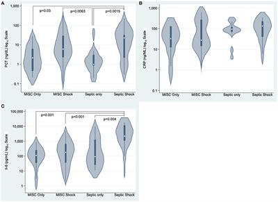 Comparison of Interleukin-6 Plasma Concentration in Multisystem Inflammatory Syndrome in Children Associated With SARS-CoV-2 and Pediatric Sepsis